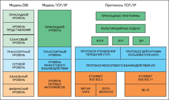 7 tcp ip. TCP модель osi. Уровни модели osi и TCP/IP. Соответствие уровней модели TCP/IP уровням эталонной модели. Протокол IP уровень модели osi.